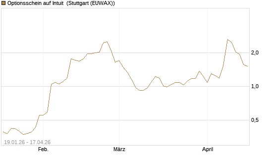 Optionsschein auf Intuit [Goldman Sachs Bank Europe SE] Chart