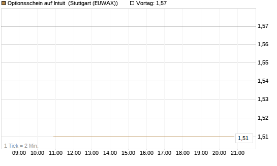 Optionsschein auf Intuit [Goldman Sachs Bank Europe SE] Chart
