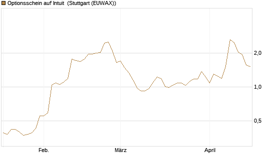 Optionsschein auf Intuit [Goldman Sachs Bank Europe SE] Chart