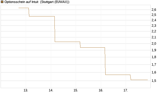 Optionsschein auf Intuit [Goldman Sachs Bank Europe SE] Chart
