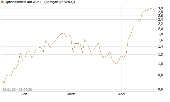 Optionsschein auf Aurubis [Goldman Sachs Bank Europe SE] Chart