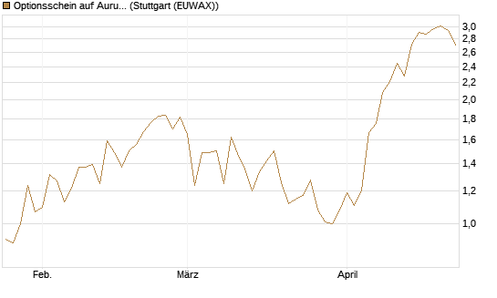 Optionsschein auf Aurubis [Goldman Sachs Bank Europe SE] Chart