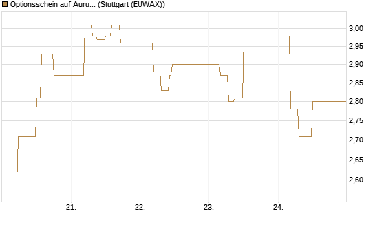 Optionsschein auf Aurubis [Goldman Sachs Bank Europe SE] Chart