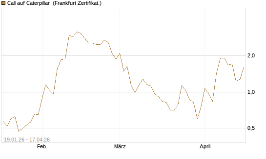 Call auf Caterpillar [DZ BANK AG] Chart