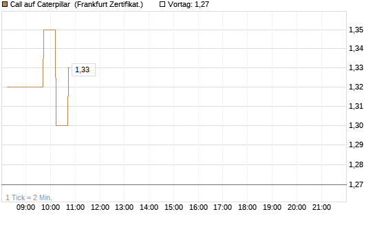 Call auf Caterpillar [DZ BANK AG] Chart