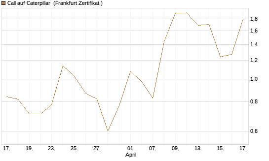 Call auf Caterpillar [DZ BANK AG] Chart