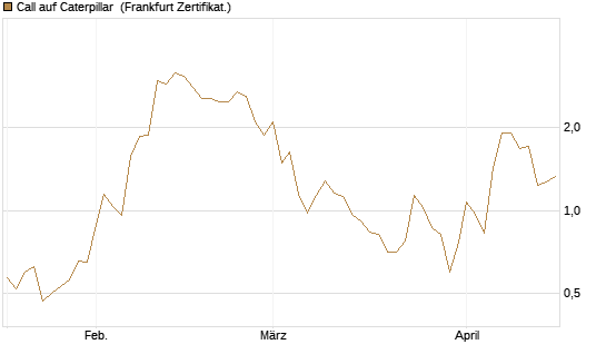 Call auf Caterpillar [DZ BANK AG] Chart