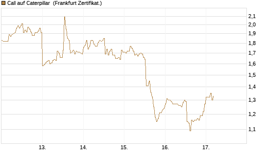 Call auf Caterpillar [DZ BANK AG] Chart