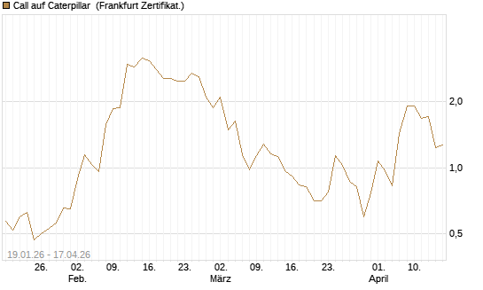 Call auf Caterpillar [DZ BANK AG] Chart