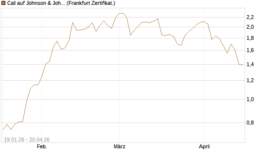 Call auf Johnson & Johnson [DZ BANK AG] Chart