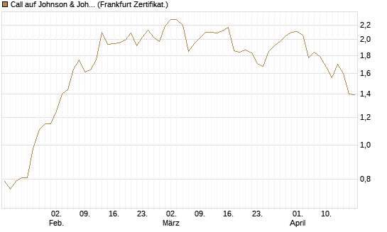 Call auf Johnson & Johnson [DZ BANK AG] Chart