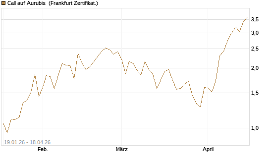 Call auf Aurubis [DZ BANK AG] Chart