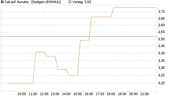 Call auf Aurubis [DZ BANK AG] Chart