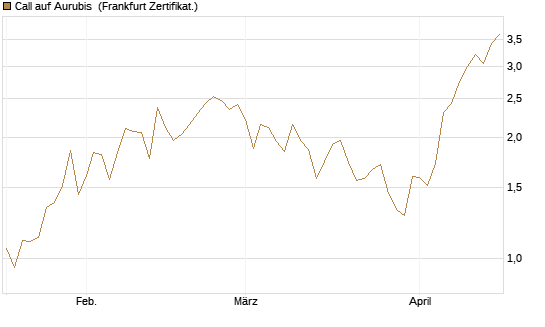 Call auf Aurubis [DZ BANK AG] Chart