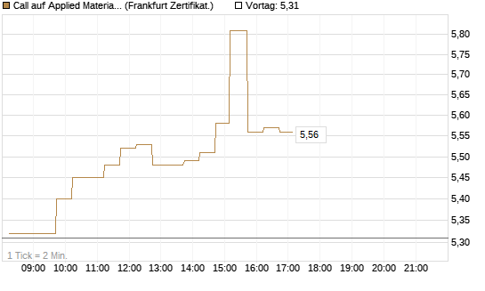 Call auf Applied Materials [DZ BANK AG] Chart