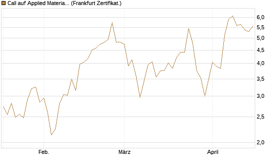 Call auf Applied Materials [DZ BANK AG] Chart