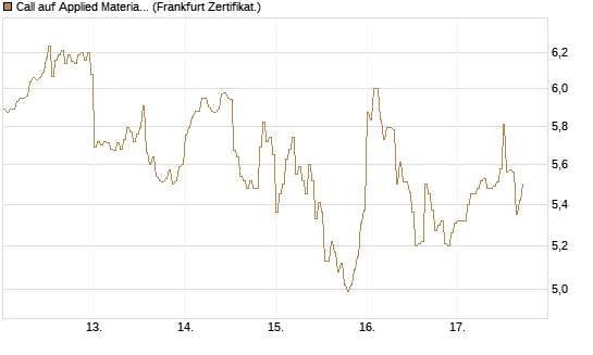 Call auf Applied Materials [DZ BANK AG] Chart