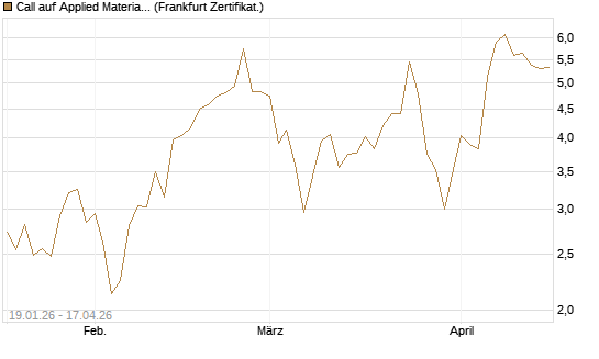 Call auf Applied Materials [DZ BANK AG] Chart