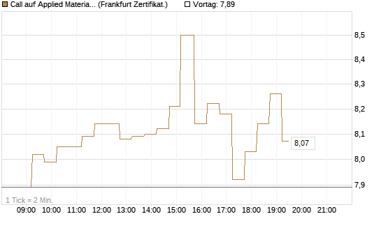 Call auf Applied Materials [DZ BANK AG] Chart