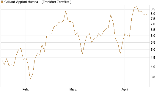 Call auf Applied Materials [DZ BANK AG] Chart
