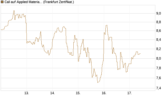 Call auf Applied Materials [DZ BANK AG] Chart