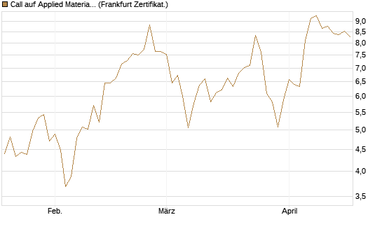 Call auf Applied Materials [DZ BANK AG] Chart