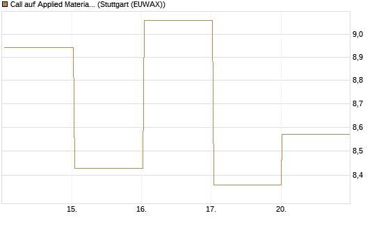 Call auf Applied Materials [DZ BANK AG] Chart