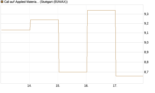Call auf Applied Materials [DZ BANK AG] Chart