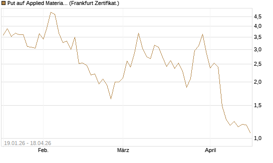 Put auf Applied Materials [DZ BANK AG] Chart