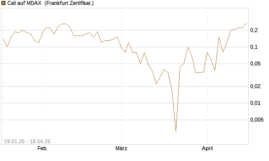 Call auf MDAX [DZ BANK AG] Chart