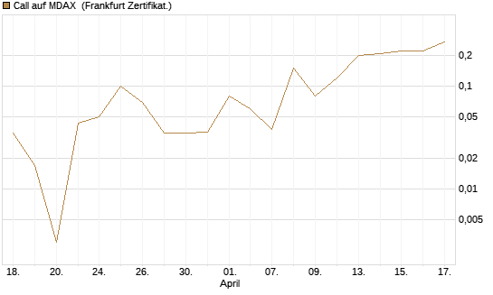 Call auf MDAX [DZ BANK AG] Chart