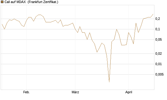Call auf MDAX [DZ BANK AG] Chart