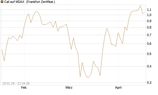 Call auf MDAX [DZ BANK AG] Chart