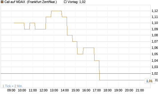 Call auf MDAX [DZ BANK AG] Chart