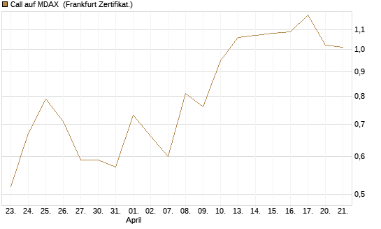 Call auf MDAX [DZ BANK AG] Chart