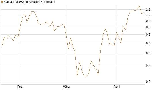 Call auf MDAX [DZ BANK AG] Chart