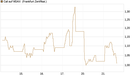 Call auf MDAX [DZ BANK AG] Chart