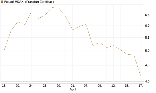 Put auf MDAX [DZ BANK AG] Chart