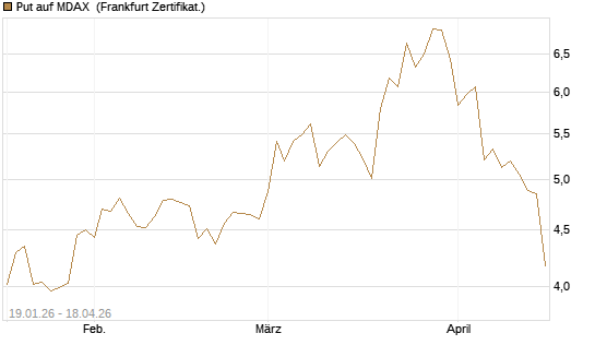Put auf MDAX [DZ BANK AG] Chart