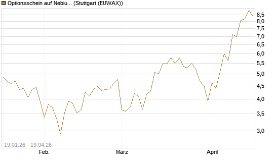 Optionsschein auf Nebius Group [Goldman Sachs Bank Europe SE] Chart