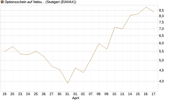 Optionsschein auf Nebius Group [Goldman Sachs Bank Europe SE] Chart