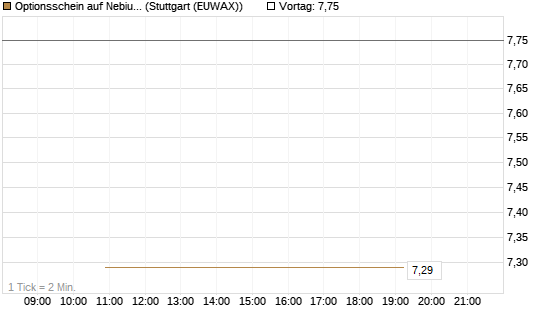 Optionsschein auf Nebius Group [Goldman Sachs Bank Europe SE] Chart