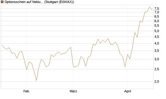 Optionsschein auf Nebius Group [Goldman Sachs Bank Europe SE] Chart