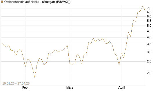 Optionsschein auf Nebius Group [Goldman Sachs Bank Europe SE] Chart