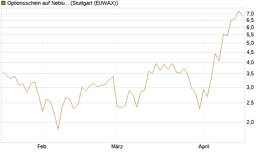 Optionsschein auf Nebius Group [Goldman Sachs Bank Europe SE] Chart