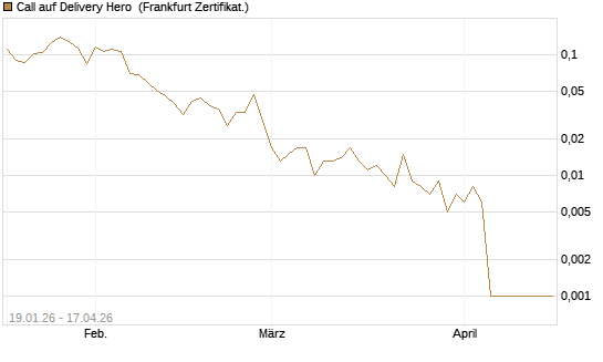 Call auf Delivery Hero [Vontobel] Chart