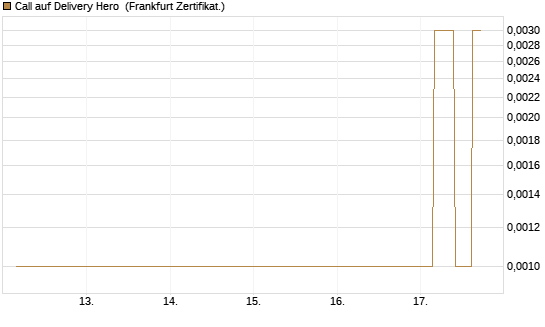 Call auf Delivery Hero [Vontobel] Chart