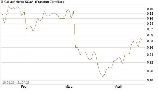 Call auf Merck KGaA [Vontobel] Chart