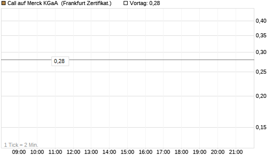 Call auf Merck KGaA [Vontobel] Chart