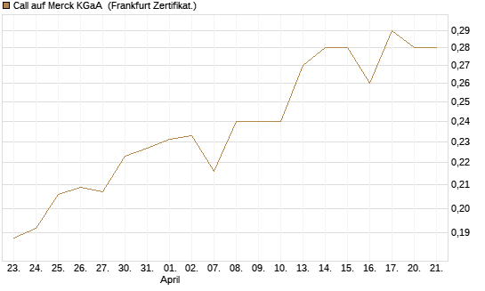 Call auf Merck KGaA [Vontobel] Chart